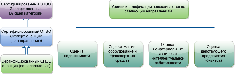 Уровни квалификации оценщиков